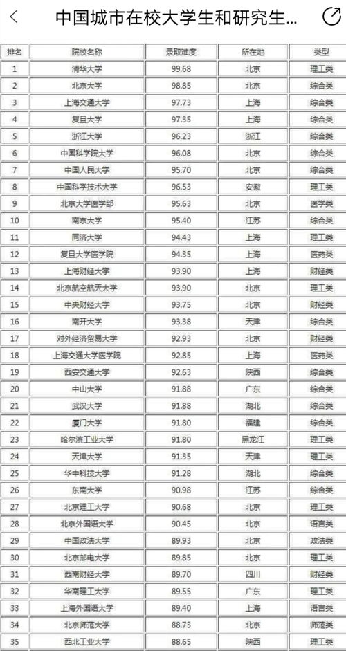 国内大学 考研难度 排行榜,北大医学部挤进前十,清华位居第一