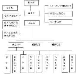 如何设置公司组织架构