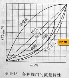 常用閥門的流量特性曲線(球閥流量特性)(圖1)