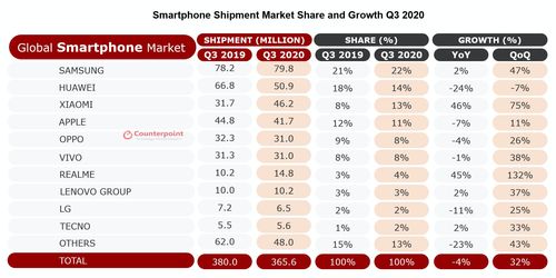 全球手机品牌销售额排名：揭示2023年市场