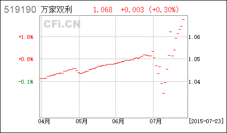 创富金融cf1234*万家基金万家双利债券怎么样?