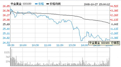 中金黄金 10月27日每股市值多少钱