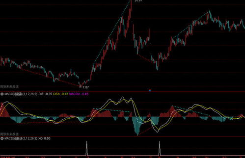 求助：求高手给个准确的大智慧macd底背离选股指标，是选股用的指标。最好事周线，日线都能用的那种，谢谢
