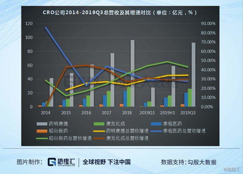 CRO行业的AB面 内生性增长 外延式扩张模式靠谱吗