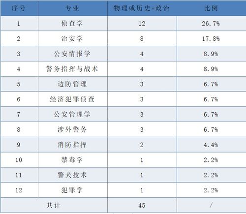 新高考 公安专业知多少 上 17个公安学类专业,再选科目 政治 为必选科目