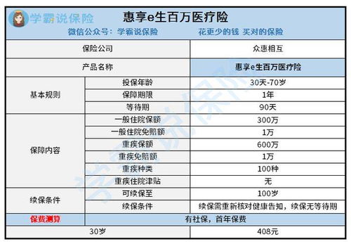 惠享e生百万医疗保险知乎适合三高人群买的百万医疗险,这款值得考虑 