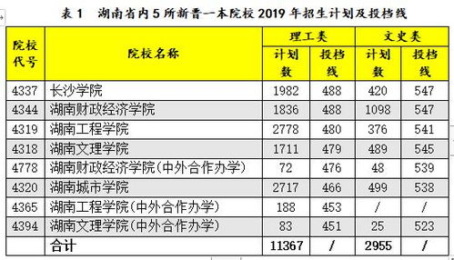 28所院校新晋一本,湖南一本线有望降低8 16分