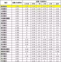 工行2022分红折银行定期利息是多少