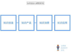 知识经济化