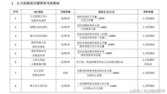 人力资源岗位 绩效考核指标 附 招聘效果评估方案 