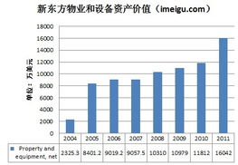 新东方有多少不动产?两栋写字楼净值约.6亿