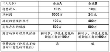 为什么接受更低的重要性水平，审计风险将增加