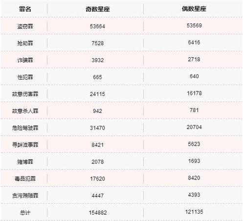 大数据带你揭秘星座与犯罪的关系 