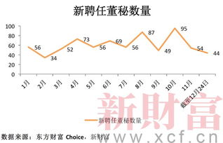 2018上证跌了24 ,2成上市公司换了董秘,过百家董秘职位依然空缺