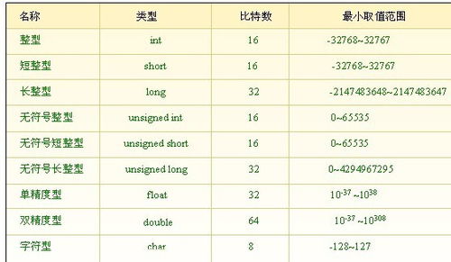 c语言的double 和int的区别, d和 f的区别 