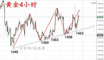 下周国际黄金行情如何看, 国际黄金行情分析与展望