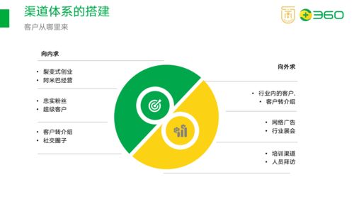 如何搭建渠道分销体系