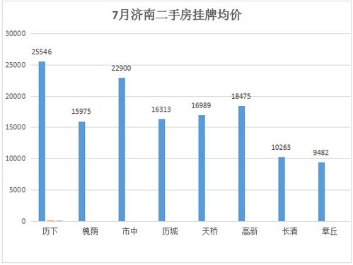 济南8月最全小区房价表 我的天十倍的差距 