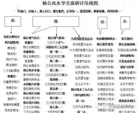 正宗杨公风水学术四大纲