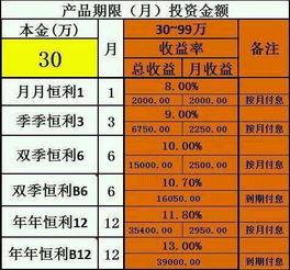 怎样理财才能最大收益？