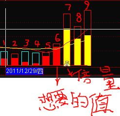 通达信指标请高手～成交量大于前一日成交量的两倍或者成交量大于36日成交均量，两个条件满足其一就通过