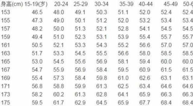 女性身高153 175cm,体重若超过这个数,你可能需要减肥了