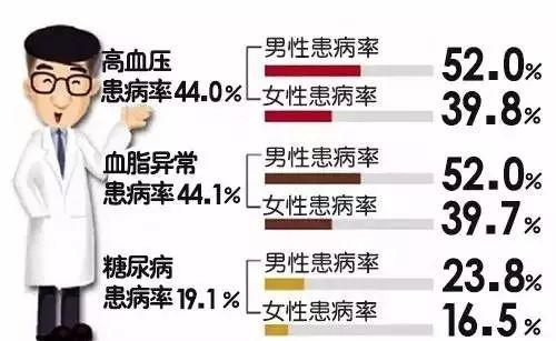 高血脂越来越普遍,如何降血脂 坚持3个方法,血脂慢慢降下来