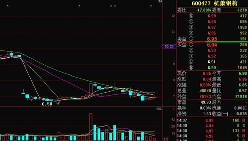 我持有杭萧钢构的股票，为什么今曰市值少了很多