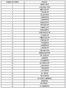 财经类大学金融专业排名