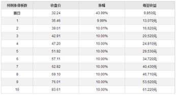 上交所新股上市多久股东能增持股份