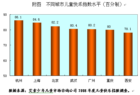 快乐指数调查