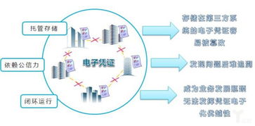 票据区块链,革新金融行业，提升交易效率