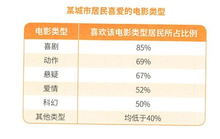 写作预测D2 英语二图表作文来啦