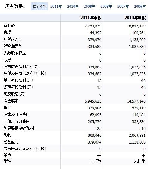 腾讯网香港报表的基本每股盈利是怎么计算的？