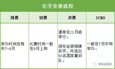 不了解这些还想学竞赛 一文摸清五大学科竞赛所有 潜规则