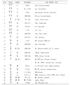 古代中国动物科学 一 ∣甲骨文中记载的中国动物名称