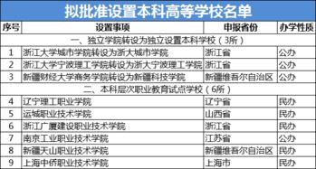 重磅通知 全国又有6所大学升本科了,速看