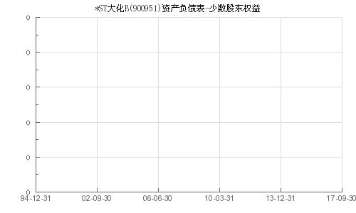 ST大化B 900951 少数股东权益 