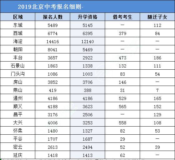 关注 2020年北京中考报名人数有多少