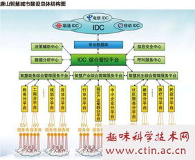 智慧城市.毕业论文