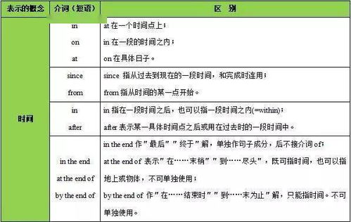 高中英语语法知识点 介词 代词