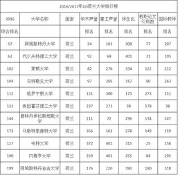 荷兰大学排名一览表 阿姆斯特丹大学qs排名