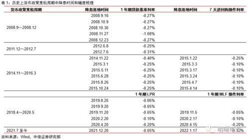 中信证券 这一轮利率下行会持续多久