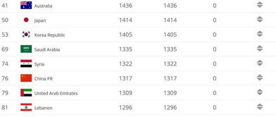 FIFA年终排名 国足世界第76 亚洲仍排第7